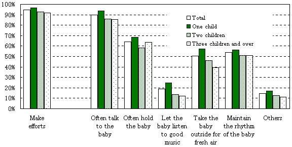Chart7@Efforts and attempts, by the number of siblings (multiple answer)