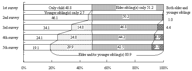 Figure 1  Changes in the sibling composition