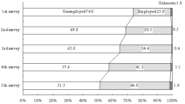 Figure 2  Changes in the proportion of mothers with a job