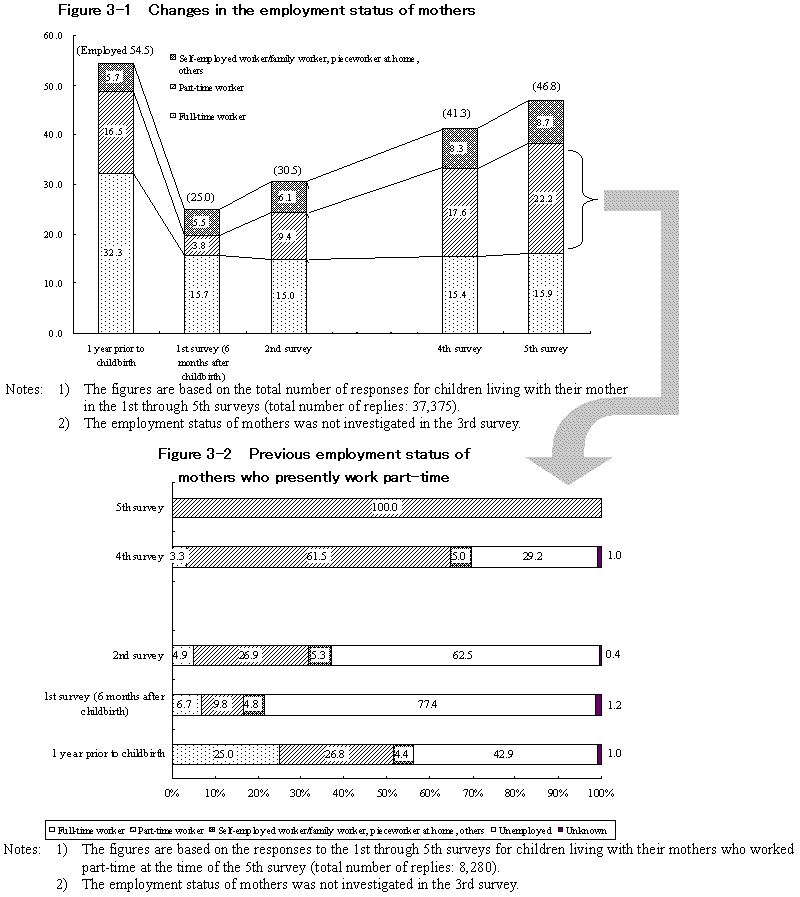 Figure 3-1  Changes in the employment status of mothers Figure 3-2  Previous employment status of mothers who presently work part-time