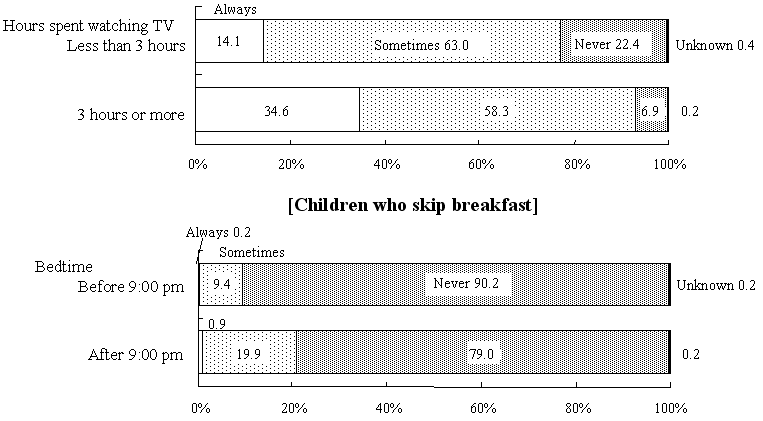 Figure 6  Childrenfs eating behaviors in relation to the hours spent watching TV and bedtimes