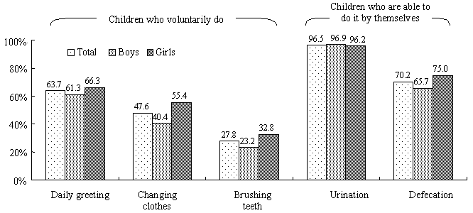 Figure 7  Living behaviors that children gvoluntarily doh and that they are gable to do by themselvesh according to their sex