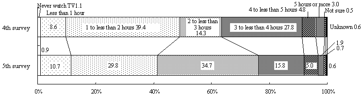 Figure 8  Changes in the amount of time spent watching TV