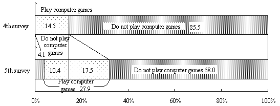 Figure 10  Changes in the status of playing computer games