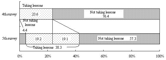 Figure 11  Changes in the status of taking paid lessons