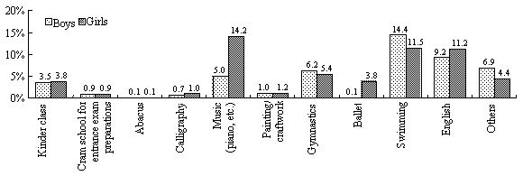 Figure 12  Breakdown of the paid lessons by sex (multiple answers)