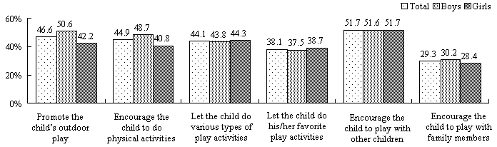 Figure 13  Particular points of care concerning childrenfs play according to sex (multiple answers)