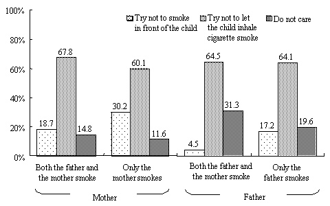 Figure 15  Smoking behavior of the parents