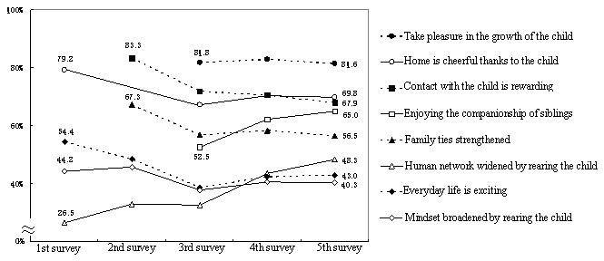 Figure 16  Changes in the reasons for satisfaction from child rearing (multiple answers)