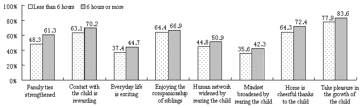 Figure 17  Satisfaction from child rearing in relation to the time spent by the father with the children on holidays (multiple answers)
