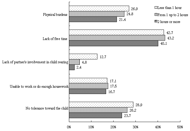 Figure 19  Key burdens and worries concerning child rearing in relation to the amount of time spent by the father with the children on weekdays (multiple answers)