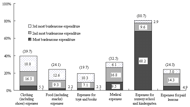Figure 21  Burdensome child-rearing expenditures (multiple answers)