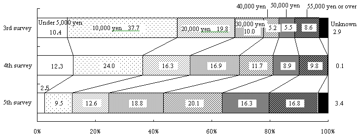 Figure 22  Changes in the monthly expenditure on child rearing