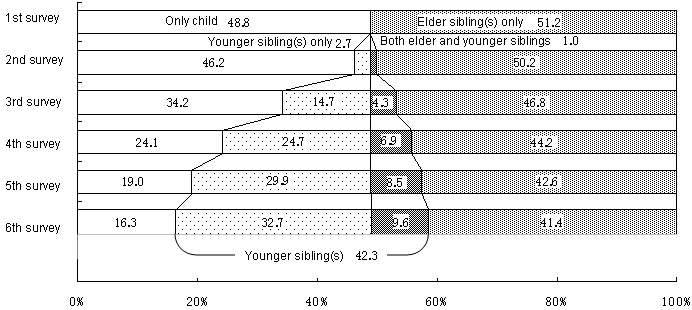 Figure 1  Changes in the sibling composition