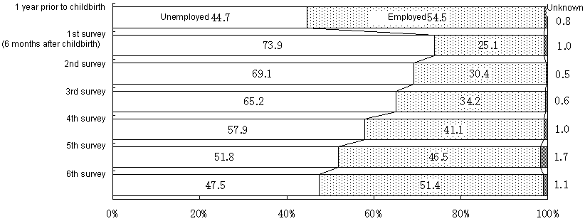 Figure 2  Changes in the proportion of employed and unemployed mothers