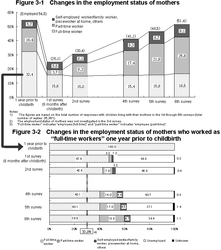 Figure 3-1  Changes in the employment status of mothers / Figure 3-2  Changes in the employment status of mothers who worked as “full-time workers” one year prior to childbirth