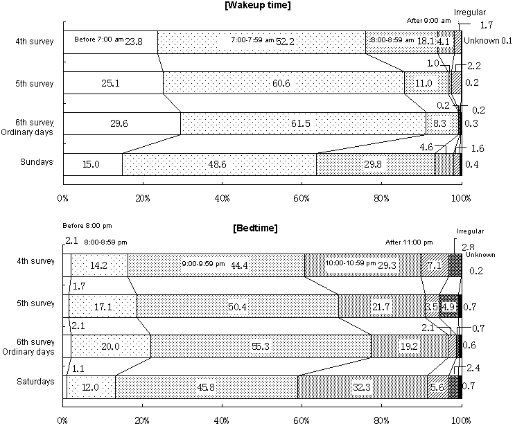 Figure 4  Wakeup times and bedtimes of children