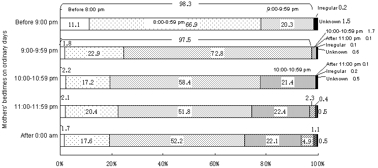 Figure 5  Children’s bedtimes according to parents’ bedtimes on ordinary days