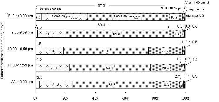 Figure 5  Children’s bedtimes according to parents’ bedtimes on ordinary days