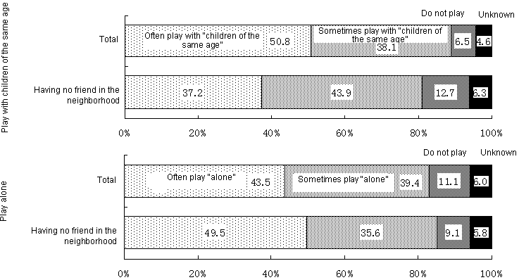 Figure 6  Playmates of children with worry “having no friend in the neighborhood”