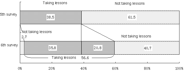 Figure 7  Changes in the status of taking lessons