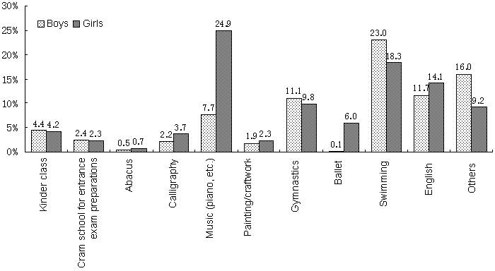 Figure 8  Breakdown of the lessons by sex (multiple answers)