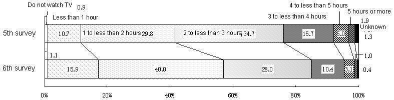 Figure 9  Changes in hours spent watching TV on ordinary days