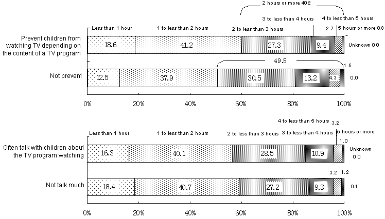 Figure 10  Hours spent watching TV on ordinary days according to commitment to watching TV