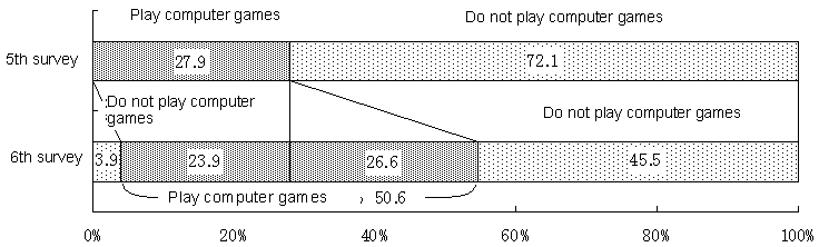 Figure 11  Changes in the status of playing computer games