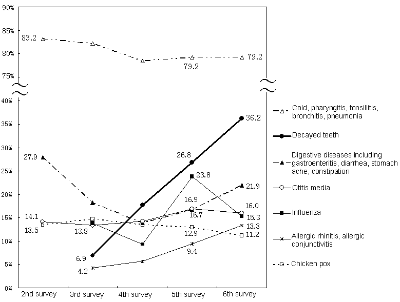 Figure 15  Transition of major illnesses and injuries seen by hospitals and clinics (multiple answers)