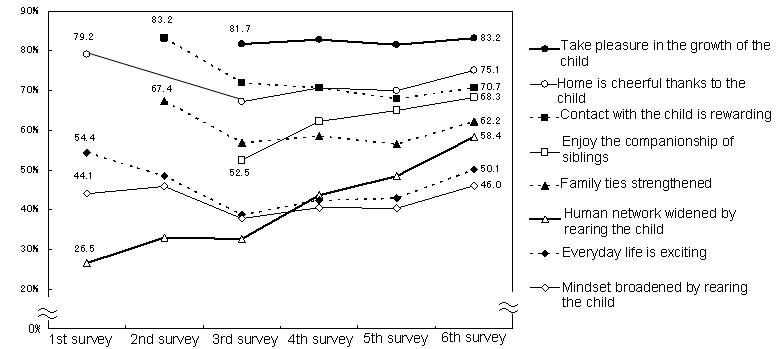 Figure 16  Changes in the reasons for satisfaction from child rearing (multiple answers)