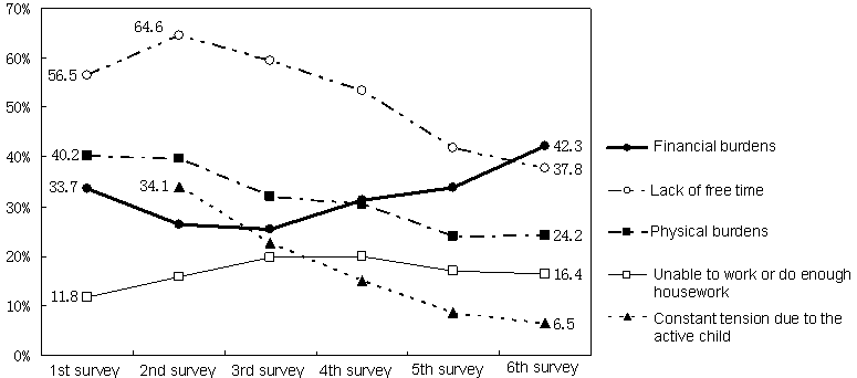 Figure 17  Changes in main burdens and worries concerning child rearing (multiple answers)