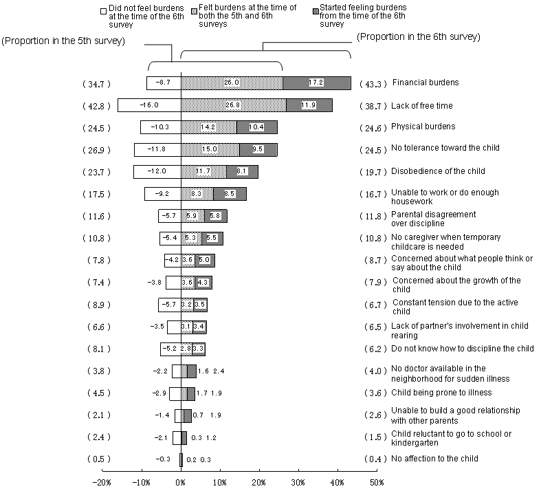 Figure 18  Changes in burdens and worries concerning child rearing (multiple answers) from the time of the 5th survey