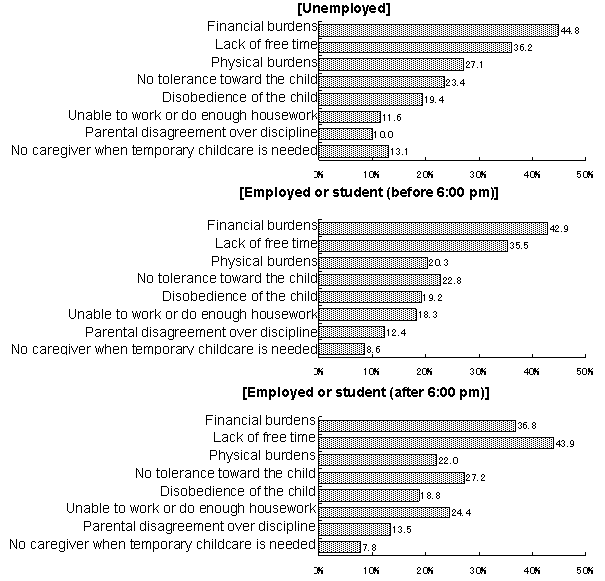 Figure 19  Major burdens and worries concerning child rearing in relation to mothers’ employment status and time to return home (multiple answers)