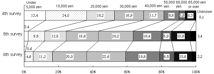 Figure 20  Changes in the monthly child-rearing expenditure