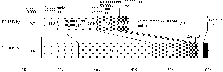 Figure 22  Monthly child-care fee and tuition fee for nursery school or kindergarten