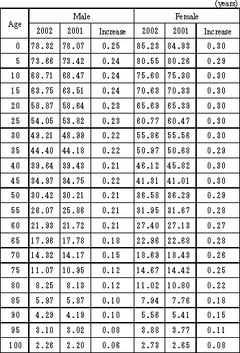 Table 1. Life expectancies at specified ages and their increments compared with that of the previous year