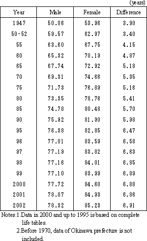 Table 2. Trends of life expectancy at birth