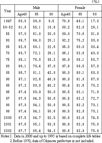 Table 3. Survival ratio until specified ages