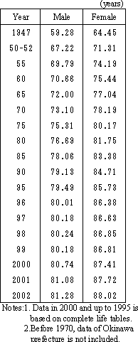 Table 4. The median length of life