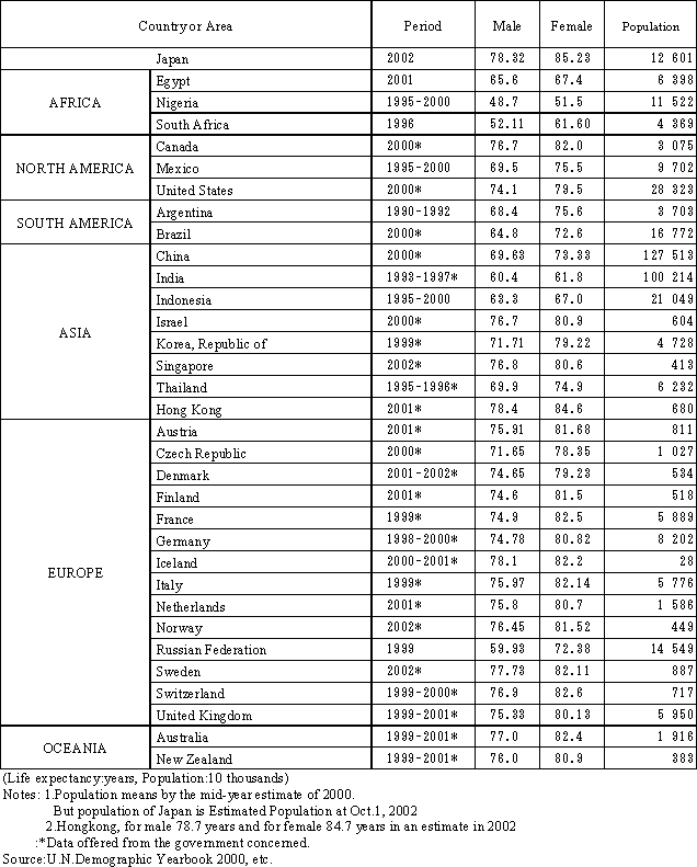 Table 5. Life expectancies at birth in some countries