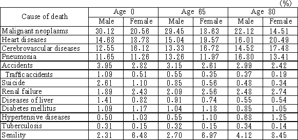 Table 6. Mortality probabilities by cause of death