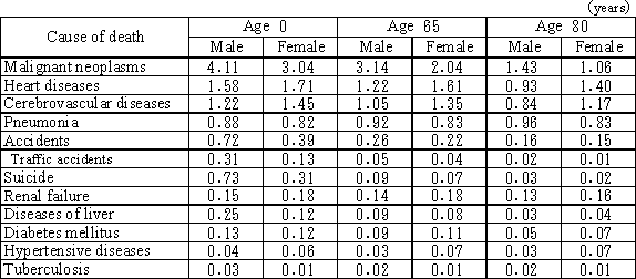 Table 7. Potential years of life lost