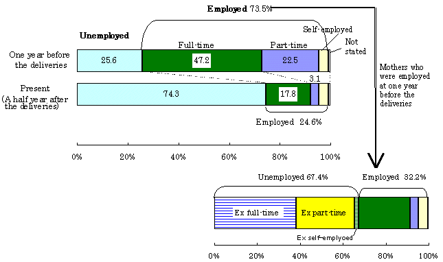 Chart1@Changes of employment of mothers with one child