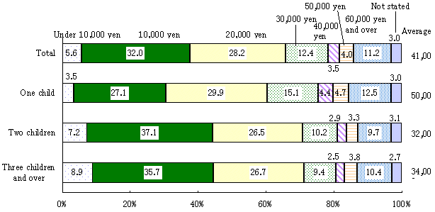 Chart12@Monthly expenses for the babies, by the number of siblings