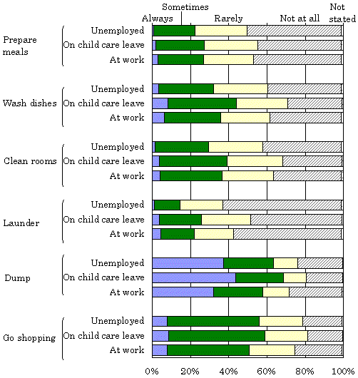 Chart3@Fathers' involvement in household chores, by employment of mothers