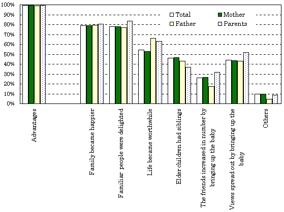 Chart8@Advantages of having the babies, by the respondents (multiple answer)