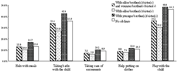 Figure 16 Child care fathers always involved in according to the breakdown of siblings