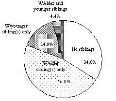 Figure 1 Composition of siblings