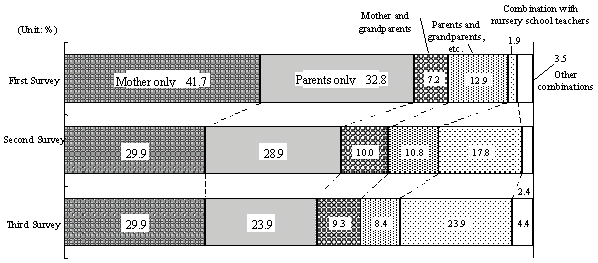 Figure 5 Changes in the proportion of caregivers